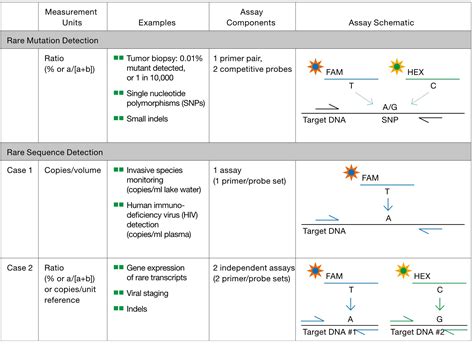 Fundamentals of digital PCR .